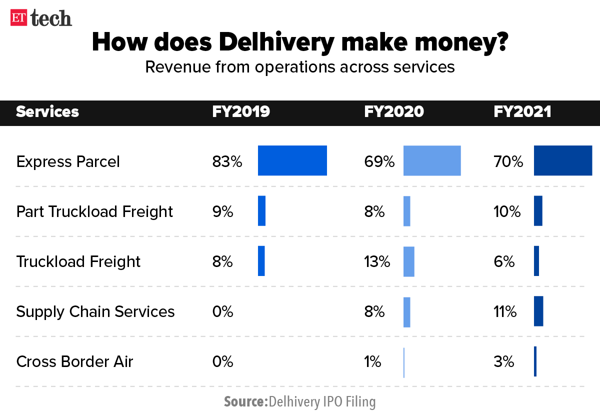 How does Delhivery make money